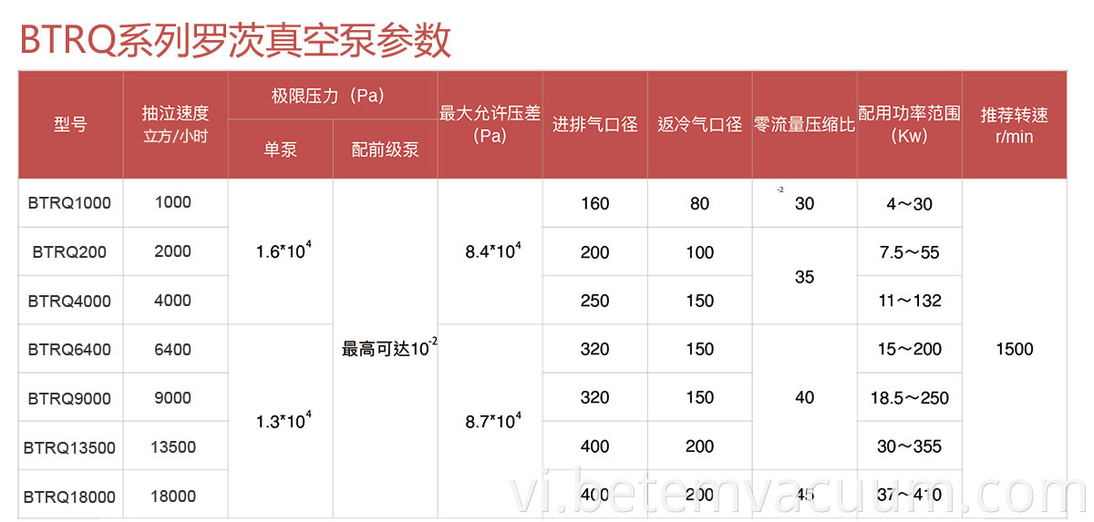 roots vacuum pumps